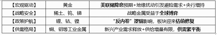 ETF盘中资讯|美联储降息落地后，有色金属如何布局？紫金矿业涨超5%，有色龙头ETF（159876）本轮拉升55%