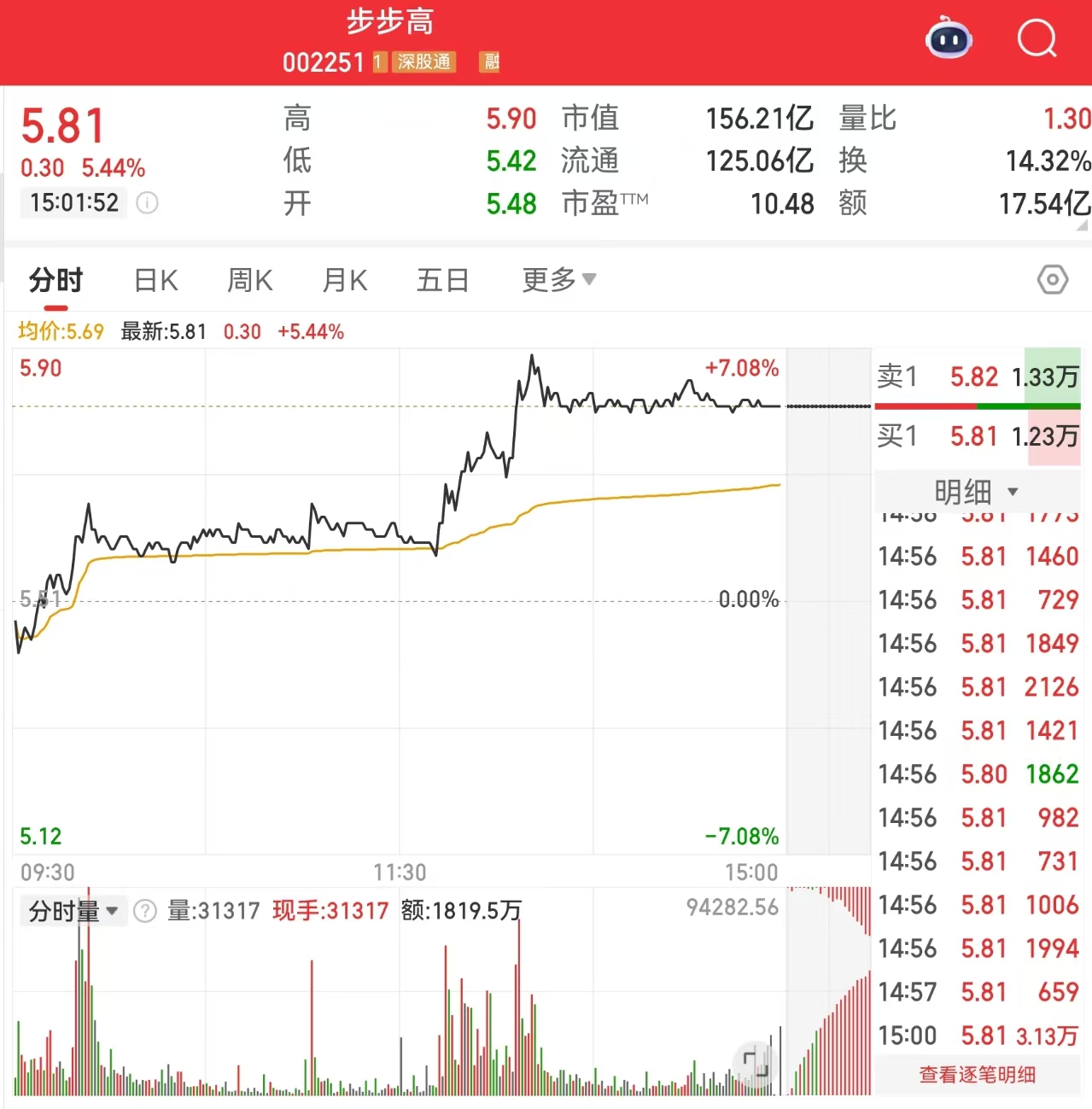 步步高收盘涨幅达5.44%，“胖东来模式”如何通过数字化转型实现商品力与体验感升级？