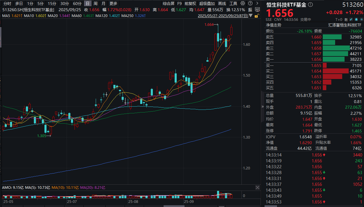加码AI，京东大涨4%！百度涨超3%！恒生科技ETF基金(513260)涨近2%，盘中持续溢价！机构：艰难时期已过，突破仍有空间！