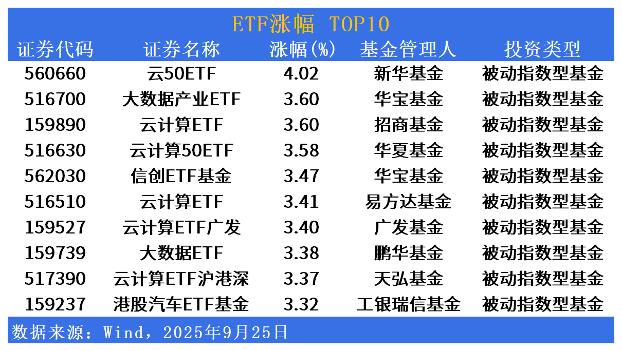 ETF市场日报|云计算相关ETF涨幅居前！港股通红利板块回调居前
