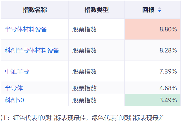 那么多半导体指数，为什么只有它“一骑绝尘”？