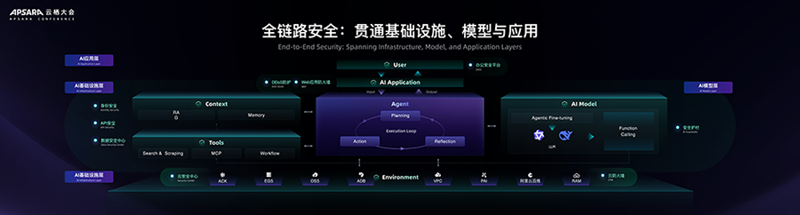 阿里云重磅发布AI安全护栏，全栈防护体系保障AI全链路安全