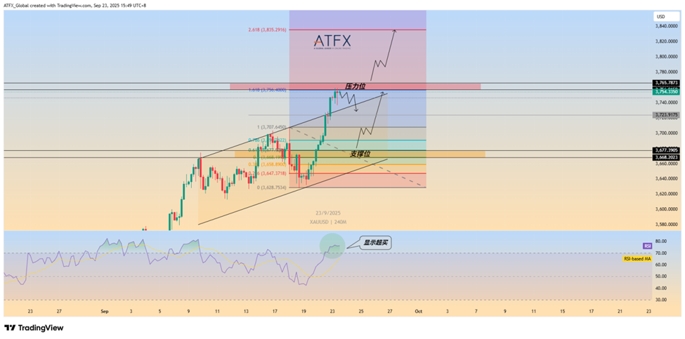 ATFX：黄金屡创新高，美联储鸽派立场与地缘紧张成双重驱动