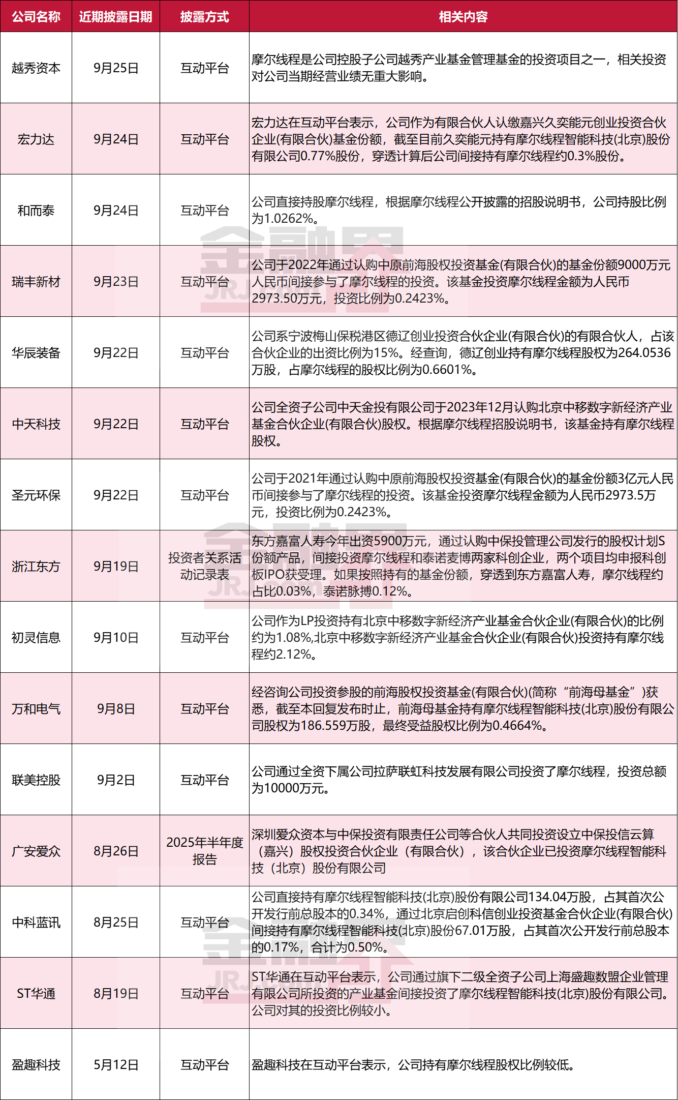 15家上市公司确认持股！线程摩尔明日上会