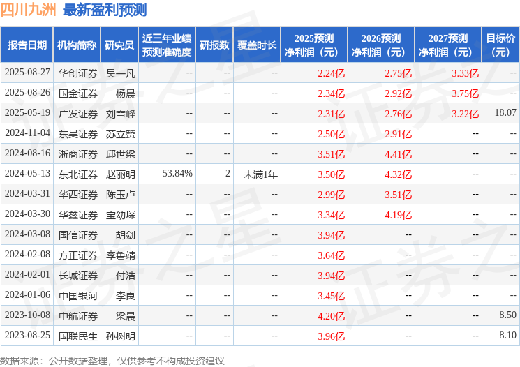 中航证券：上调四川九洲目标价至20.0元，给予买入评级