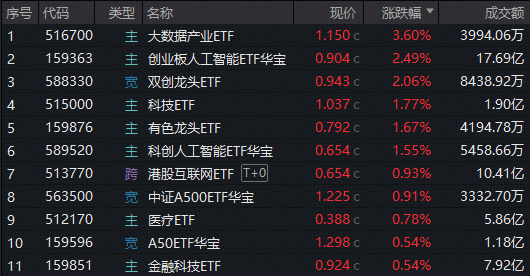 ETF日报｜重启AI叙事？海内外算力共振，大数据产业ETF领涨3.6%，高“光”159363放量逼近前高！港股AI强势，513770创新高
