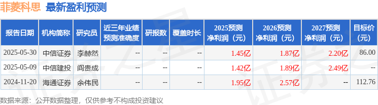 天风证券：给予菲菱科思增持评级