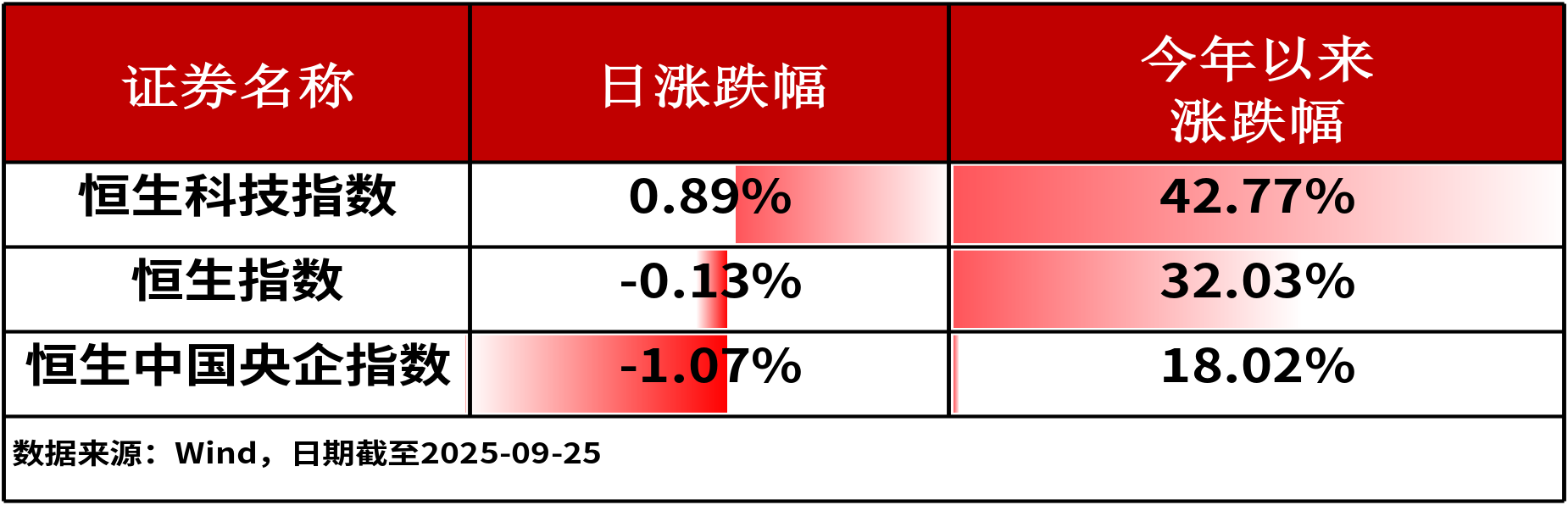 ETF日报-昨日A股三大股指表现分化，科创半导体ETF（589020）获净申购3600万份，机构预测2035年全球社会算力总量将增长10万倍（0925）
