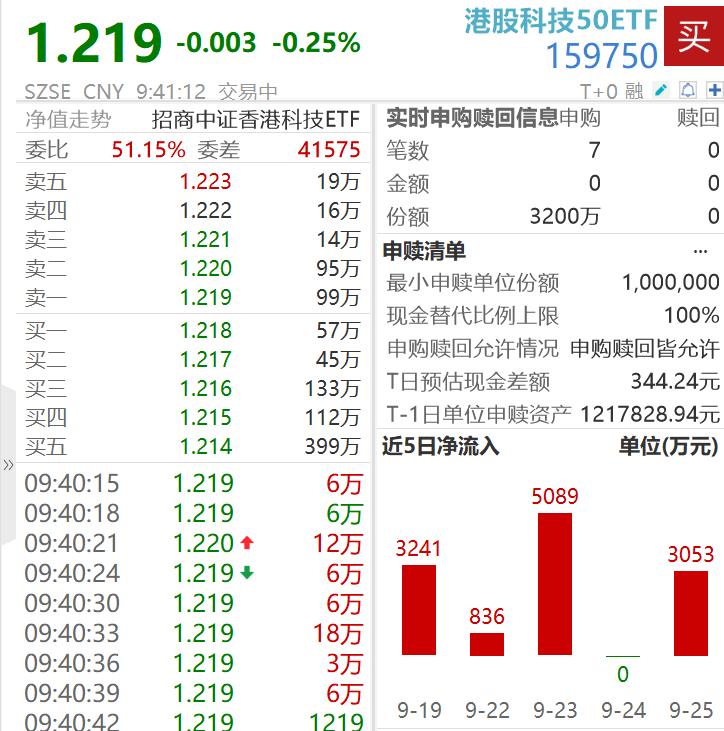 南向资金单日爆买110亿港元，集中买入科技股！小米新品助推硬科技主线，机构：看好三条主线