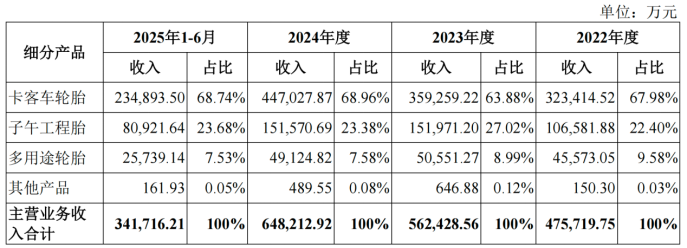 净利润“腰斩”，现金流告负，风神股份募资11亿押注巨胎业务前景不明