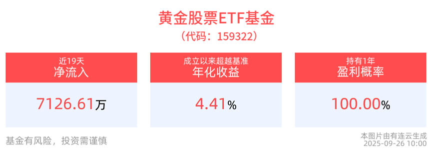 黄金股票ETF基金(159322)逆市上涨！持有1年盈利概率100%