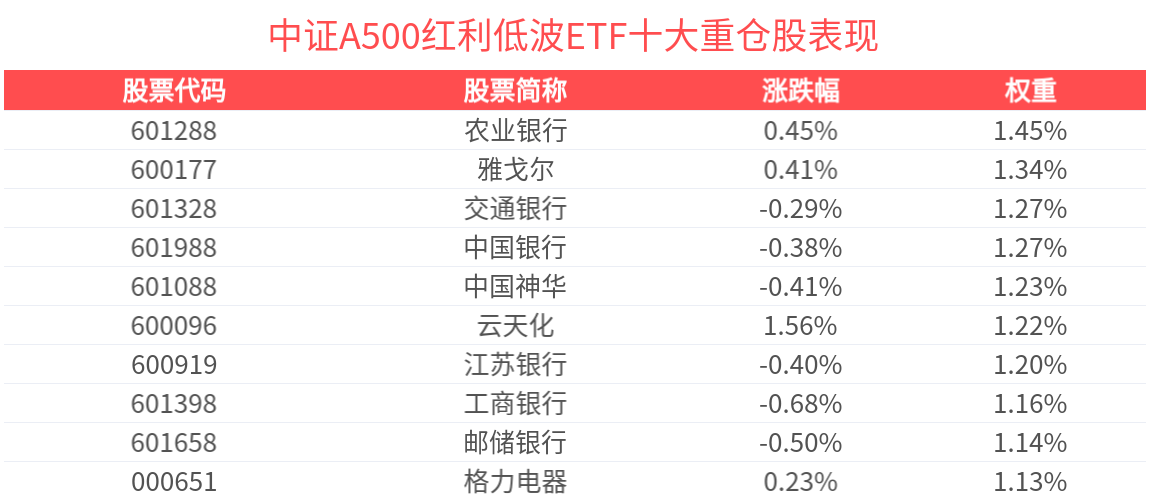 中证A500红利低波指数估值来到近一年低位，石油石化公用事业涨幅居前，平安中证A500红利低波ETF（561680）备受关注