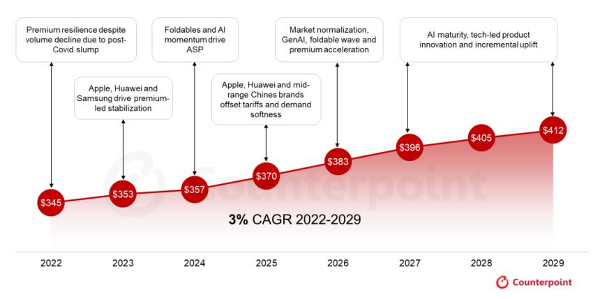 机构预测全球智能手机平均售价将从2025年的370美元升至2029年的412美元