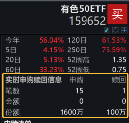 铜冶炼“反内卷”来了！江西铜业涨超4%，有色50ETF(159652)一度涨超2%，盘中资金实时净流入超2000万元！