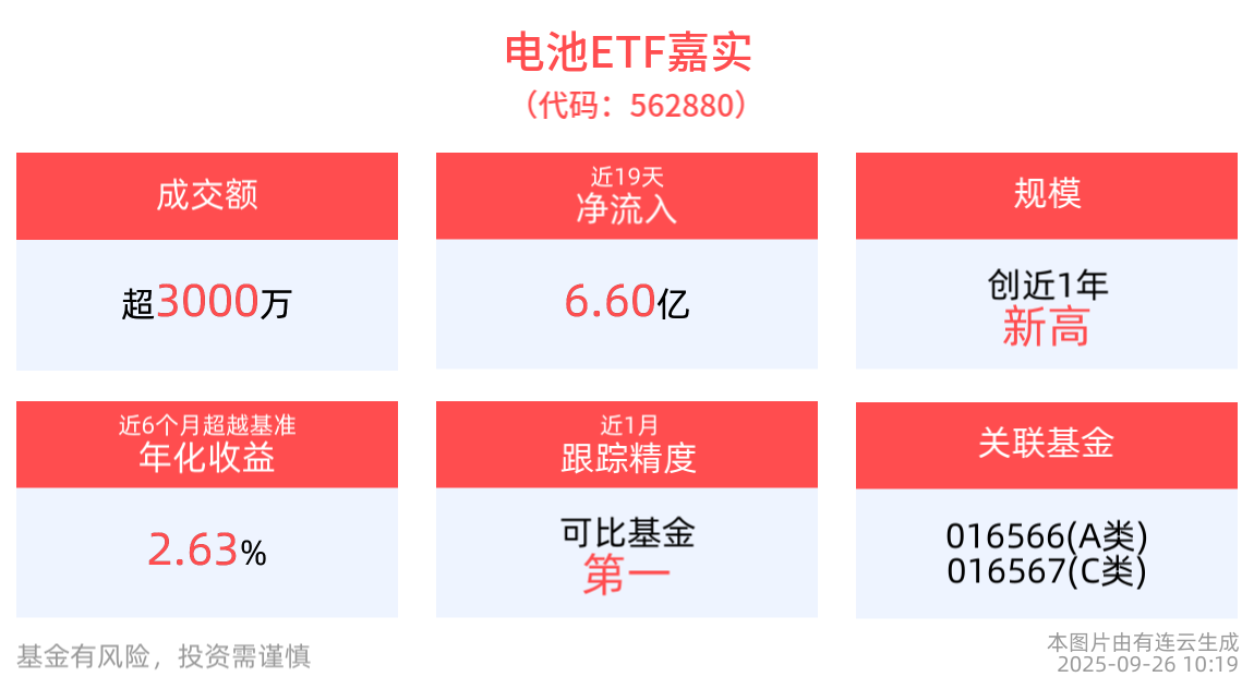 固态相关新产品有望陆续发布，电池ETF嘉实(562880)规模创成立以来新高！