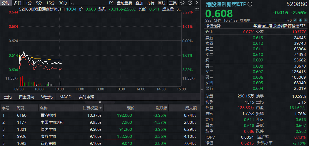 ETF盘中资讯|　特朗普再挥“关税大棒”，港股通创新药遭错杀？100%创新药研发标的“520880”跌2.5%溢价飙升！
