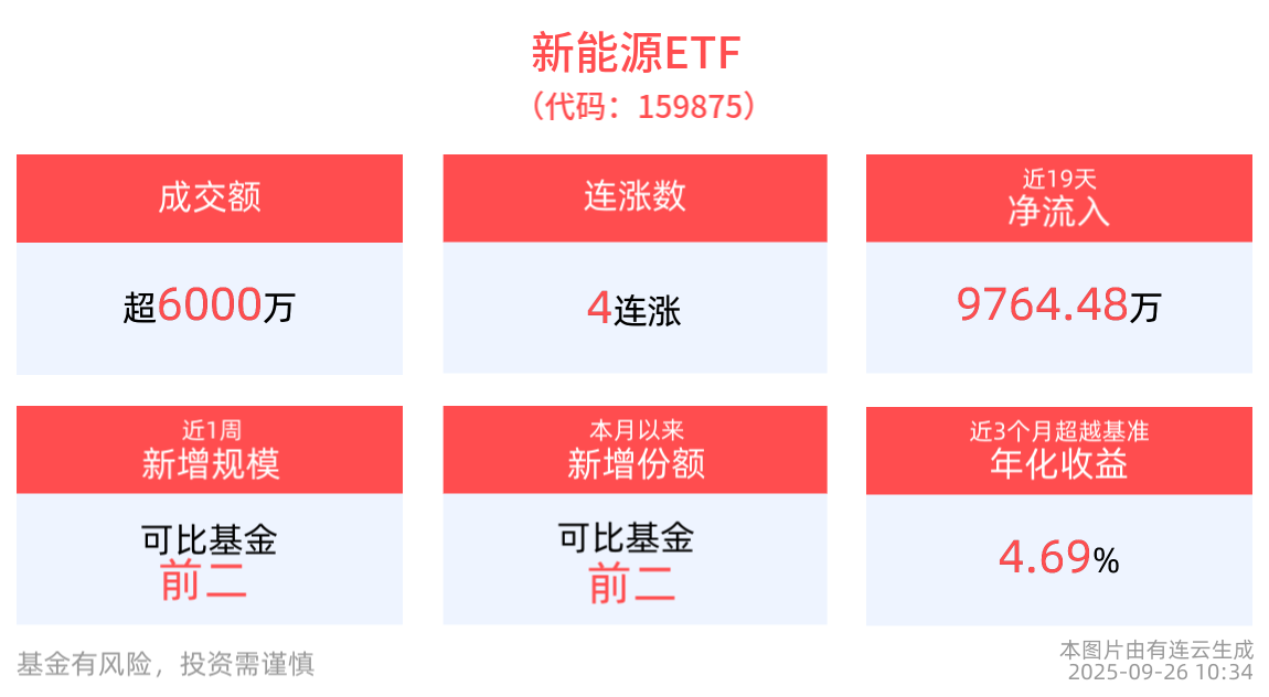 新能源ETF(159875)连续4日上涨，成分股日月股份、湘电股份等多股10cm涨停