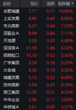 房地产板块异动拉升！合肥城建涨停，多个新一线城市正谋划激发改善性住房需求新政，机构：2021年以来每年9月开始都会有新的政策方向