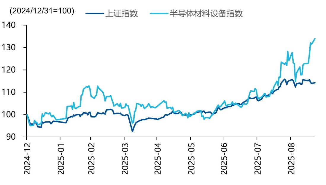 半导体设备投资价值正处拐点