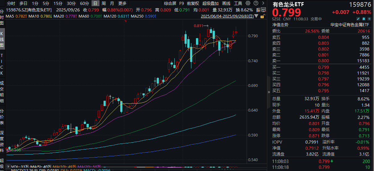 ETF盘中资讯|上涨才是硬道理！有色龙头ETF（159876）逆市涨超2%，冲击日线3连阳，本轮拉升57%！