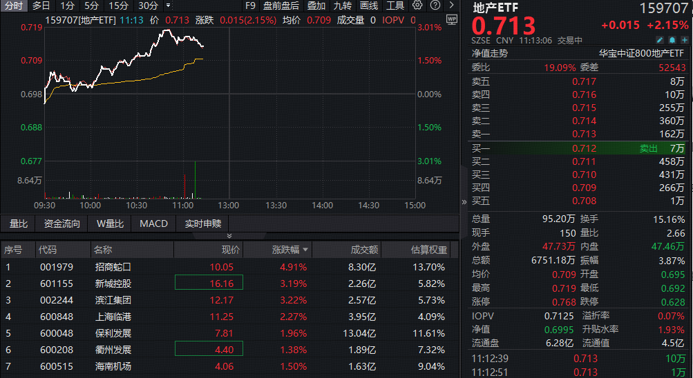 ETF盘中资讯|全市场唯一地产ETF（159707）拉升3%领涨全市场，招商蛇口大涨超5%！机构：优质房企或更具备α属性