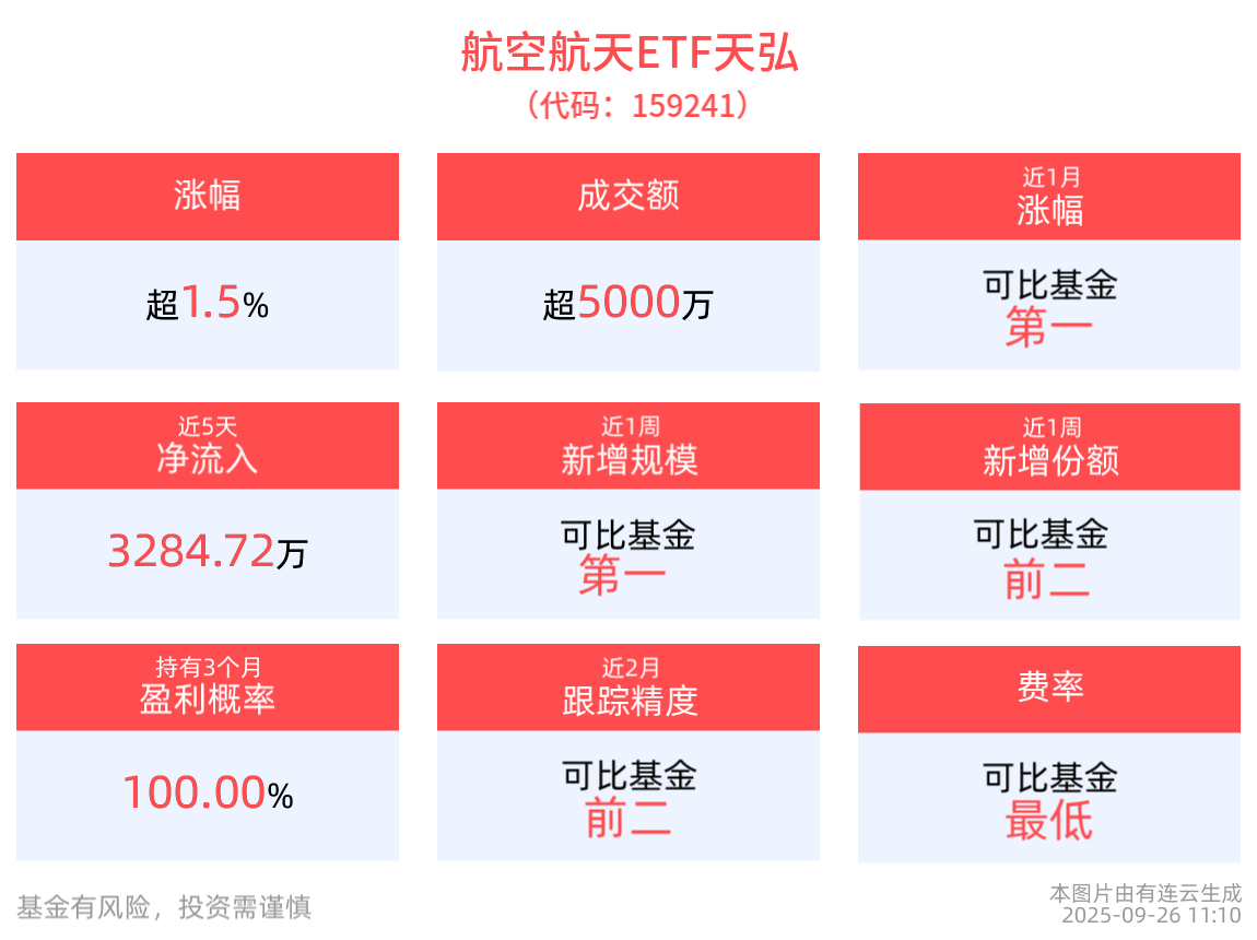 规模创历届之最！长春航展彰显中国航空航天实力与自信，航空航天ETF天弘(159241)拉升涨近2%