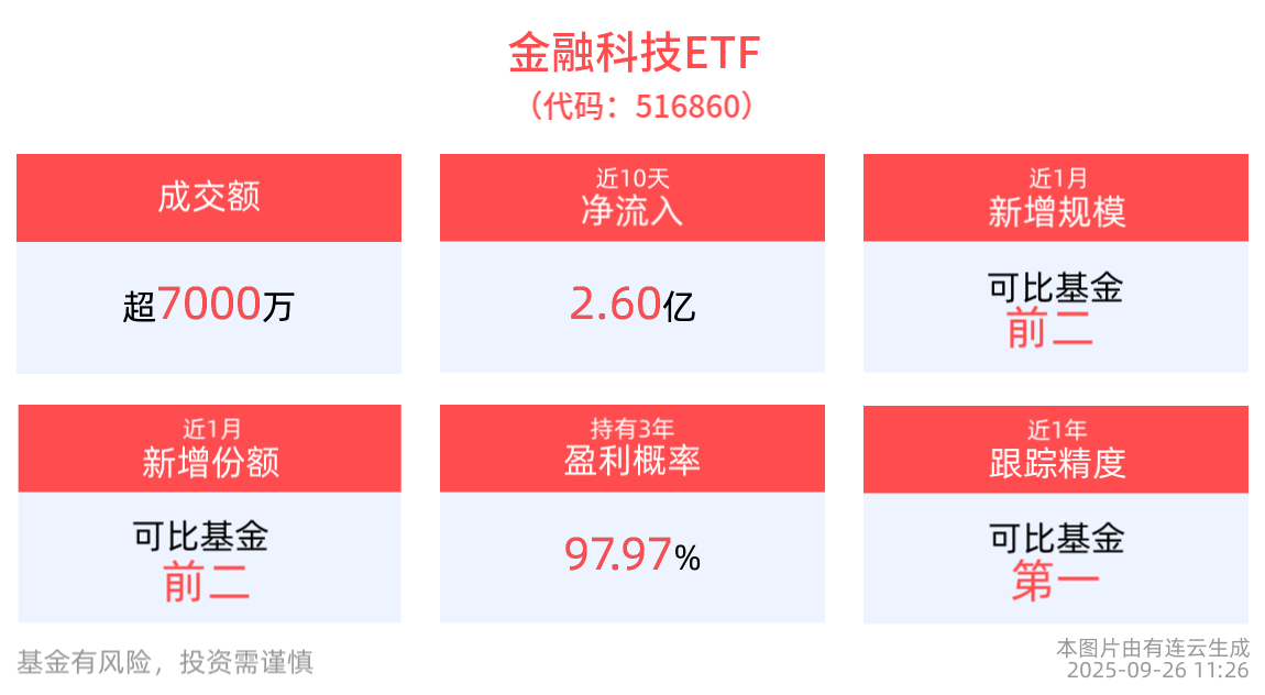 重要机构设立，数字人民币出海提速！金融科技ETF(516860)蓄势调整
