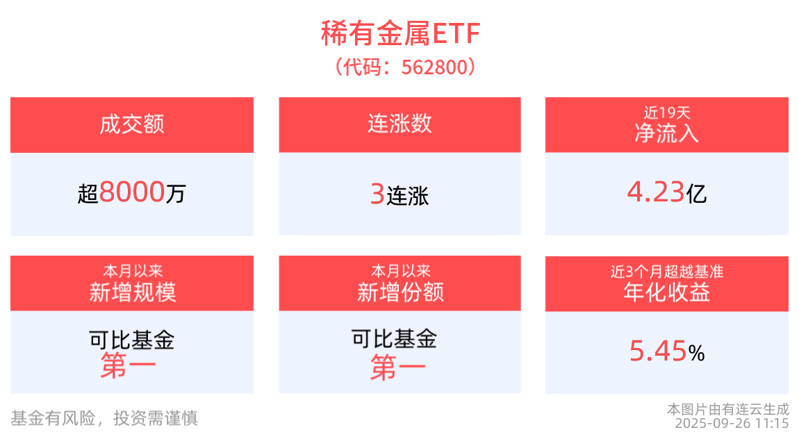 稀有金属ETF(562800)冲击3连涨，本月以来规模增长同类居首！