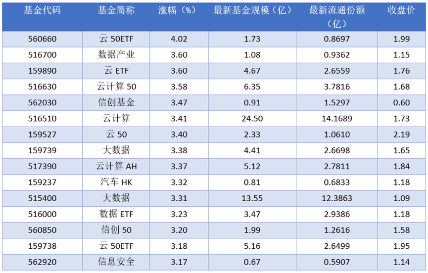 场内ETF资金动态：昨日云50ETF上涨