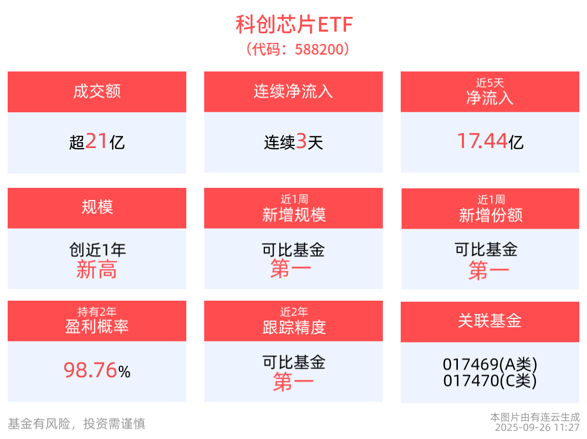 科创芯片ETF(588200)连续3天净流入，最新规模超383亿元创成立以来新高！