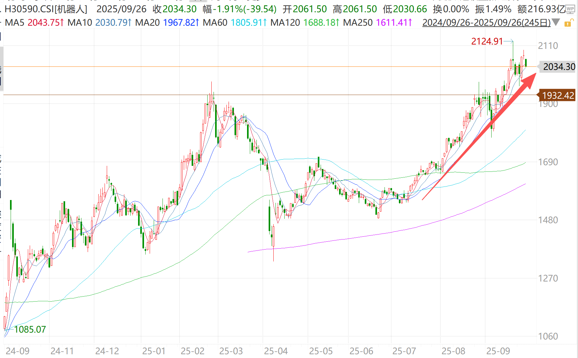 回调或是布局机会！机器人或成节后科技行情“领头羊”？