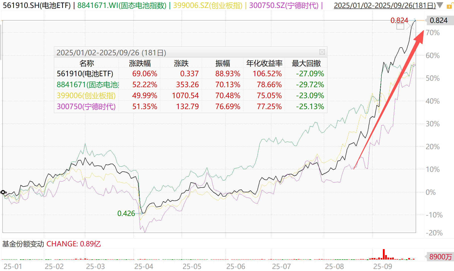 力压宁德时代，跑赢创业板指！这只电池ETF为何电力全开？