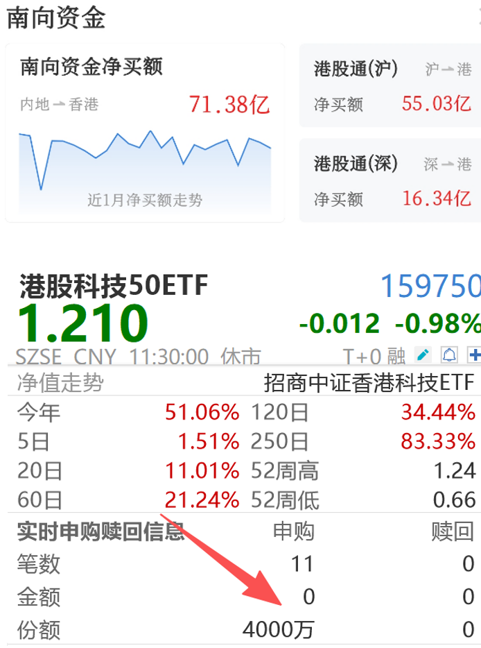 南向资金节前大力“抢筹”科技股，港股技术面蓄势突破？