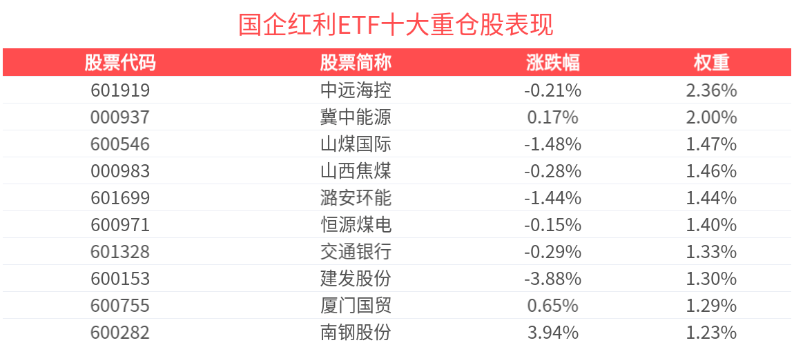 国企红利ETF(159515)蓄势调整，机构：政策推动中长期资金入市助力红利板块修复