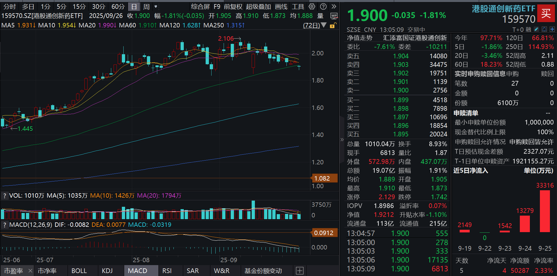 如何看待美加征专利及品牌药品关税？港股通创新药ETF(159570)跌近2%，资金逢跌加仓超1.15亿元！机构：实际影响有限！