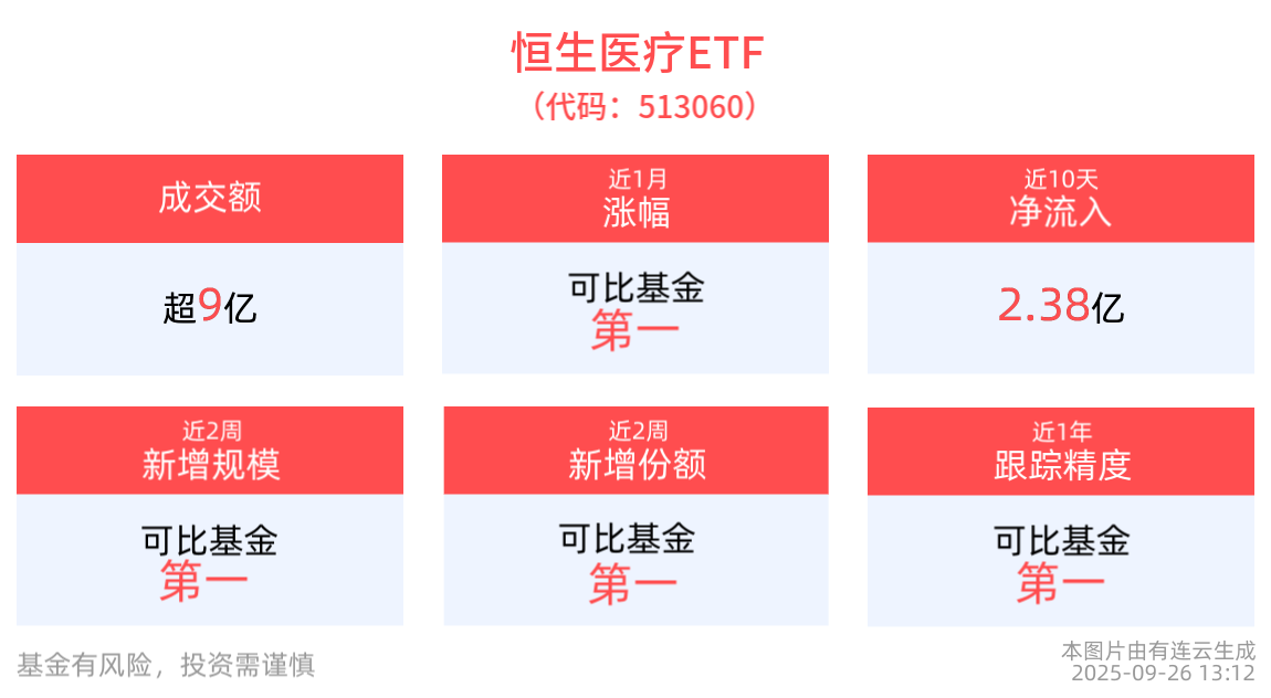 百利天恒iza-bren再获突破，港股创新药精选ETF(520690)盘中回调近3%，规模创成立以来新高