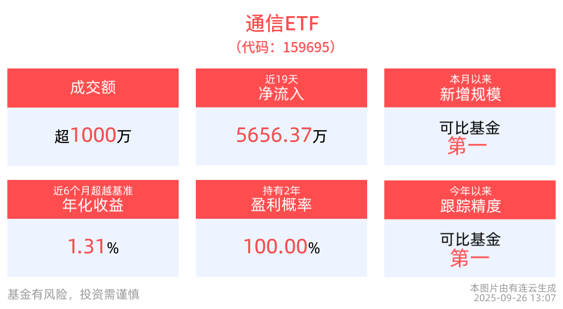 通信ETF(159695)本月以来新增规模同类居首，机构：中长期依旧坚定看好光模块赛道