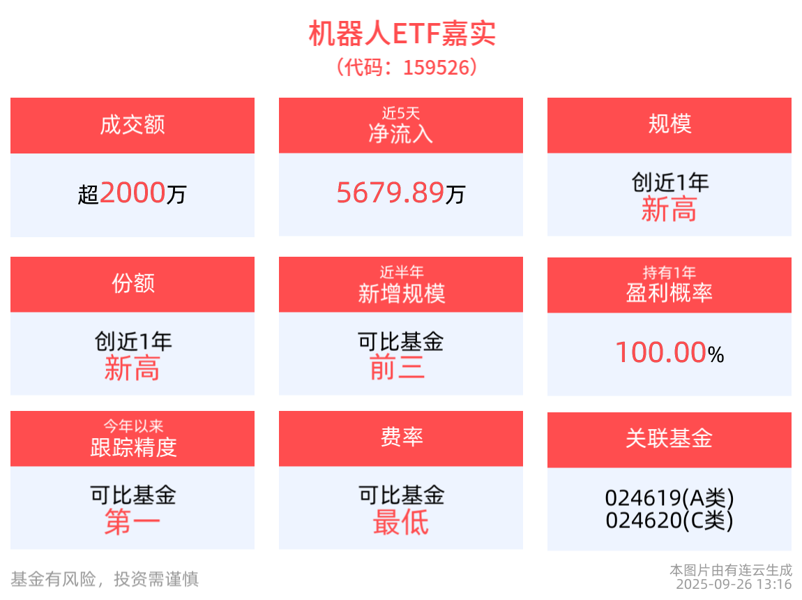 工博会机器人展区多款新品集中亮相，机器人ETF嘉实(159526)持续“吸金”，规模、份额均创成立以来新高！