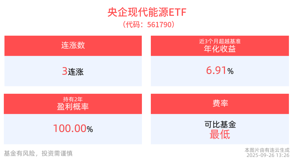 新型电力系统建设换挡提速，能源央企积极布局，央企现代能源ETF(561790)飘红冲击3连涨