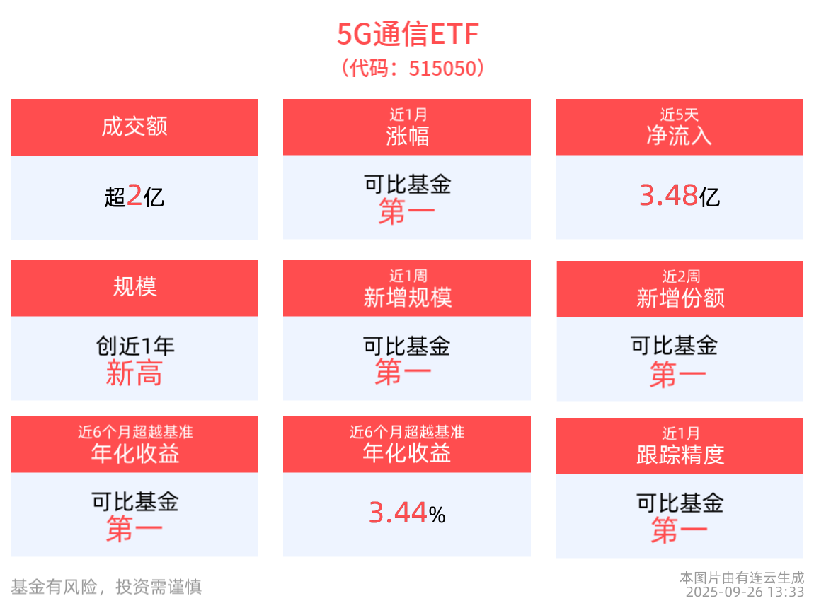 5G通信ETF(515050)最新规模近百亿元，创近一年新高