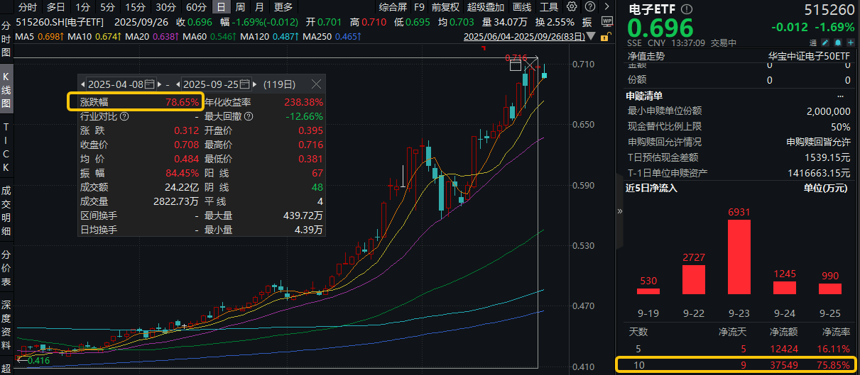 ETF盘中资讯|全面对标iPhone，小米17系列来了！立讯精密第四日登顶A股成交榜，电子ETF（515260）近10日吸金3.7亿元