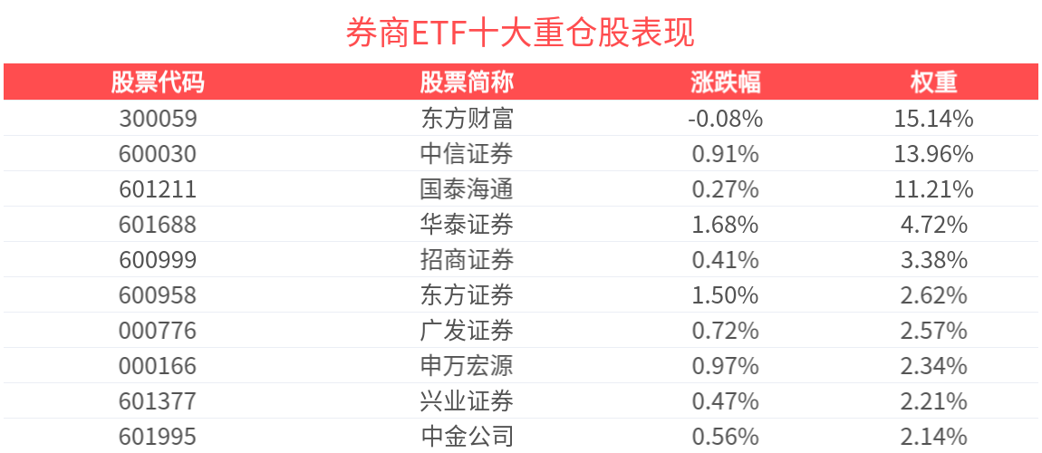 A股市场四季度有望突破高点，券商ETF(512000)午后翻红，盘中一度涨近1%，成分股湘财涨超5%