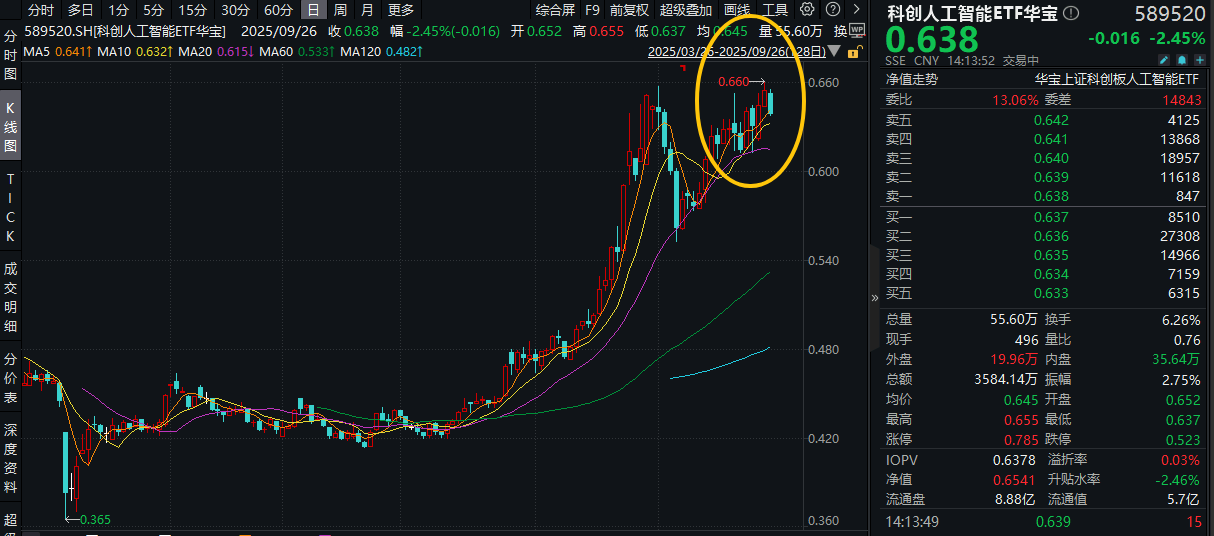 ETF盘中资讯|科创叙事引领“健康牛”！头部企业加码AI投入！倒车接人？科创人工智能ETF跌超2%，买盘资金强势！