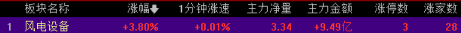 政策与技术双轮驱动，风电行业迎重大发展机遇，产业链公司有望全面受益