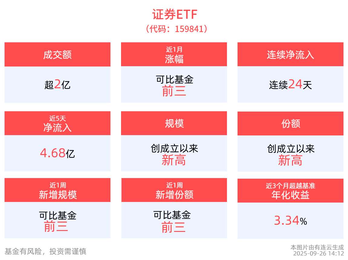 证券强势护盘，资金跑步入场！深市最大的证券ETF(159841)连续24日净流入，最新规模再创历史新高