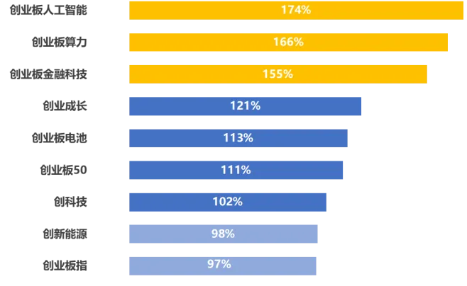 牛冠全球！创业板人工智能指数暴涨背后的深层逻辑是什么？