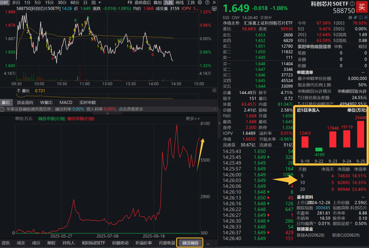 寒武纪跌逾3%、芯原股份跌超6%！科创芯片50ETF(588750)跌逾1%，新高后首度回调，连续3日吸金超6亿元！机构:未来算力投入将以几何级数增长