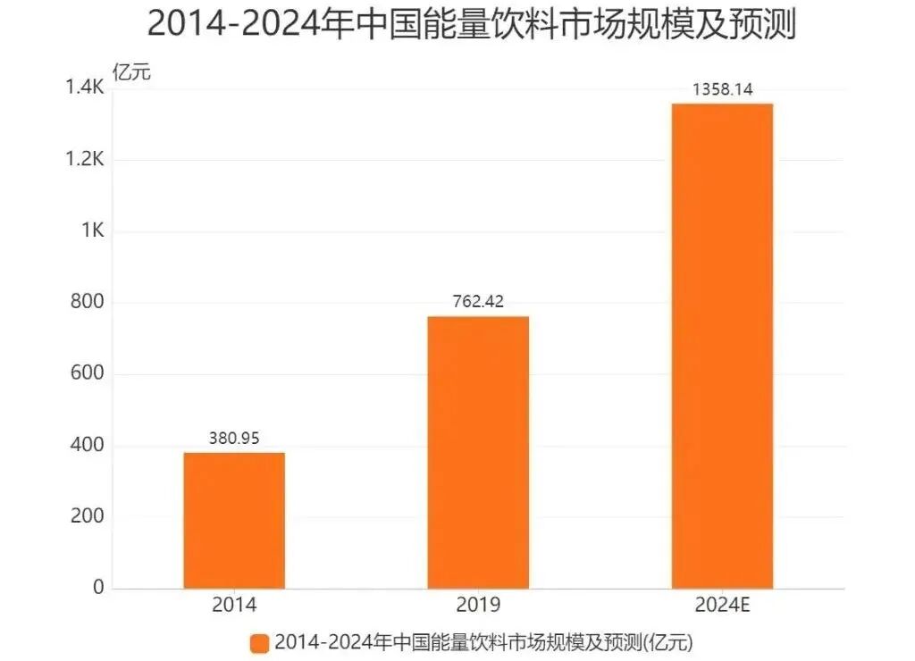 从“红牛学徒”到饮料巨头：东鹏特饮如何实现半年收入破百亿