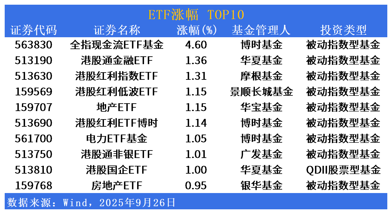ETF市场日报|红利资产卷土重来！下周一将有2只产品上市