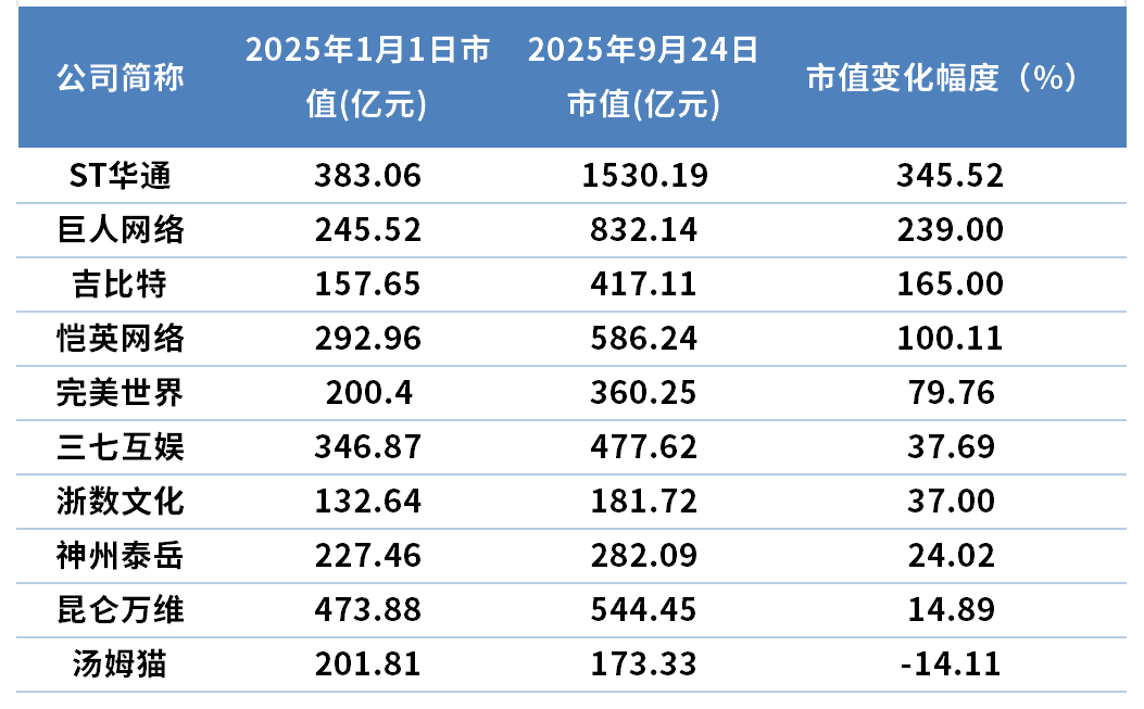 版号开闸，AI技术加持，游戏公司“千亿市值俱乐部”谁领衔？